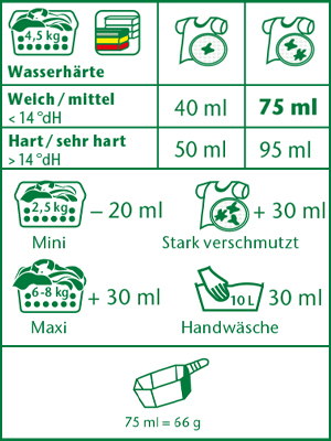 Dosiertabelle