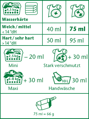 Dosiertabelle